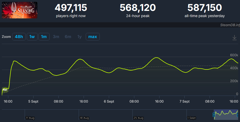 Недельный геймдев: #242 — 7 сентября, 2025 4