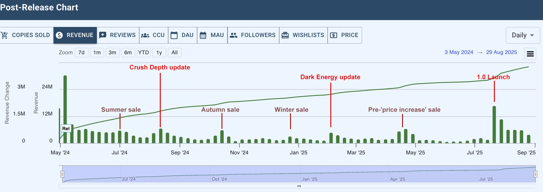 Недельный геймдев: #242 — 7 сентября, 2025 28