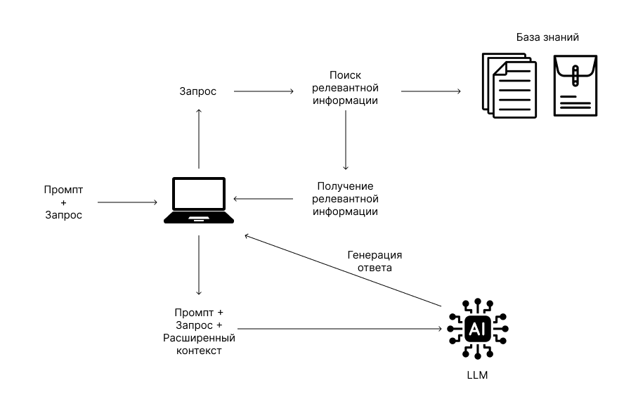 Что такое RAG: почему о нём говорят все ML-инженеры, с чего начать и что простое можно сделать 1