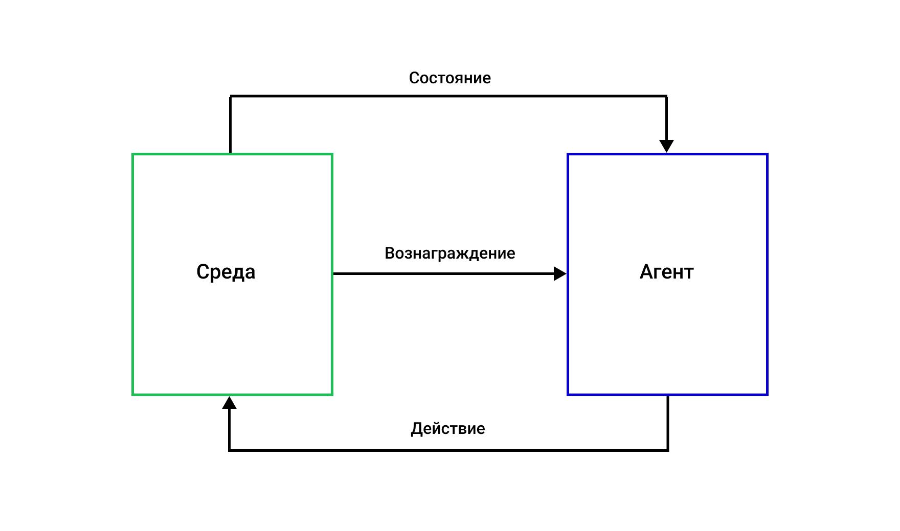 Как работает Reinforcement Learning (обучение с подкреплением) 3