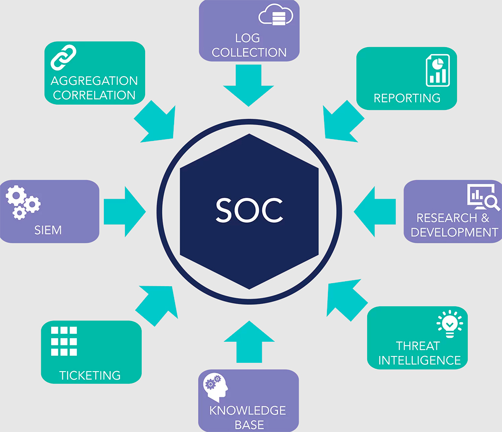 Что такое SOC (Security Operations Center) и как он защищает данные 1