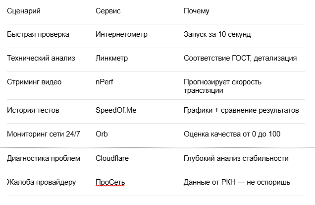 Не только Speedtest: как измерять скорость интернета 8