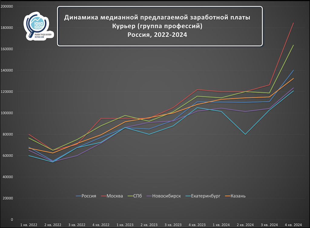 Курьер vs IT-специалист: где платят больше и куда идти в 2025 году? 1