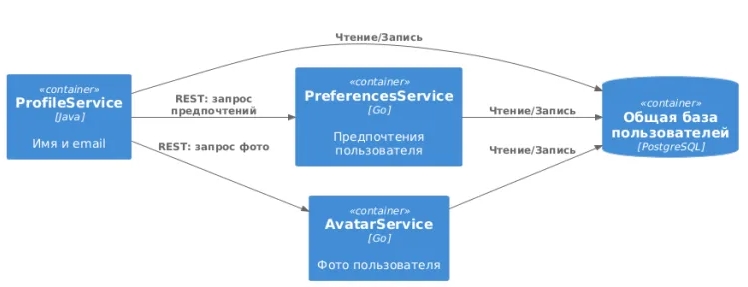 Архитектура микросервисов: как избежать 7 типичных ошибок — разбор реальных кейсов 2