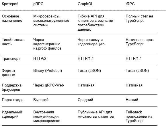 Post-GraphQL мир: стоит ли переходить на gRPC и tRPC 3