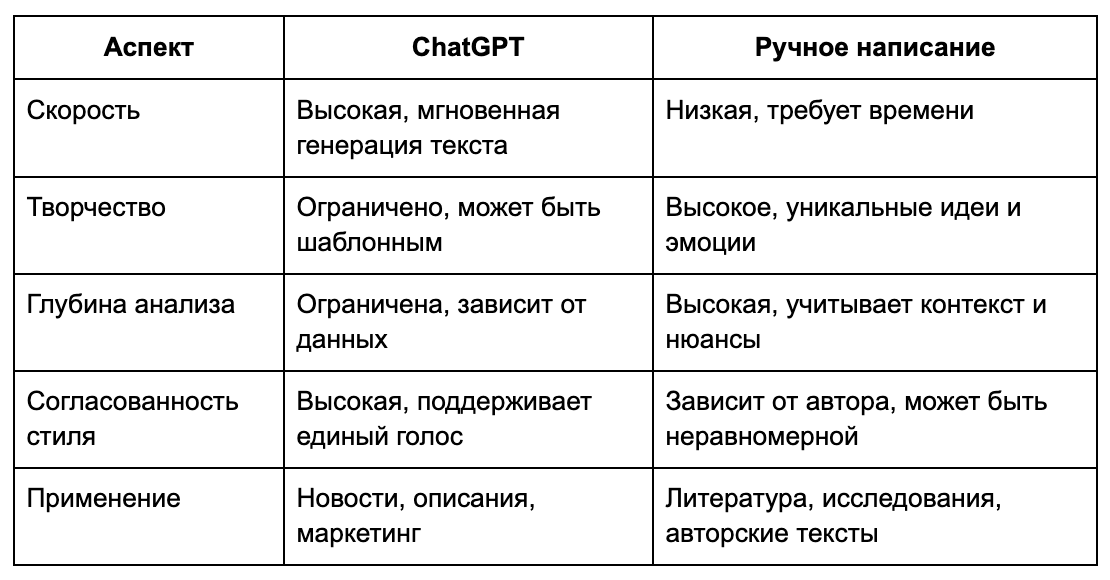 Что лучше для текстов: ChatGPT или писать руками? 5