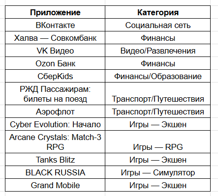 Самые скачиваемые приложения RuStore — и что они говорят о рынке в 2025 году 1