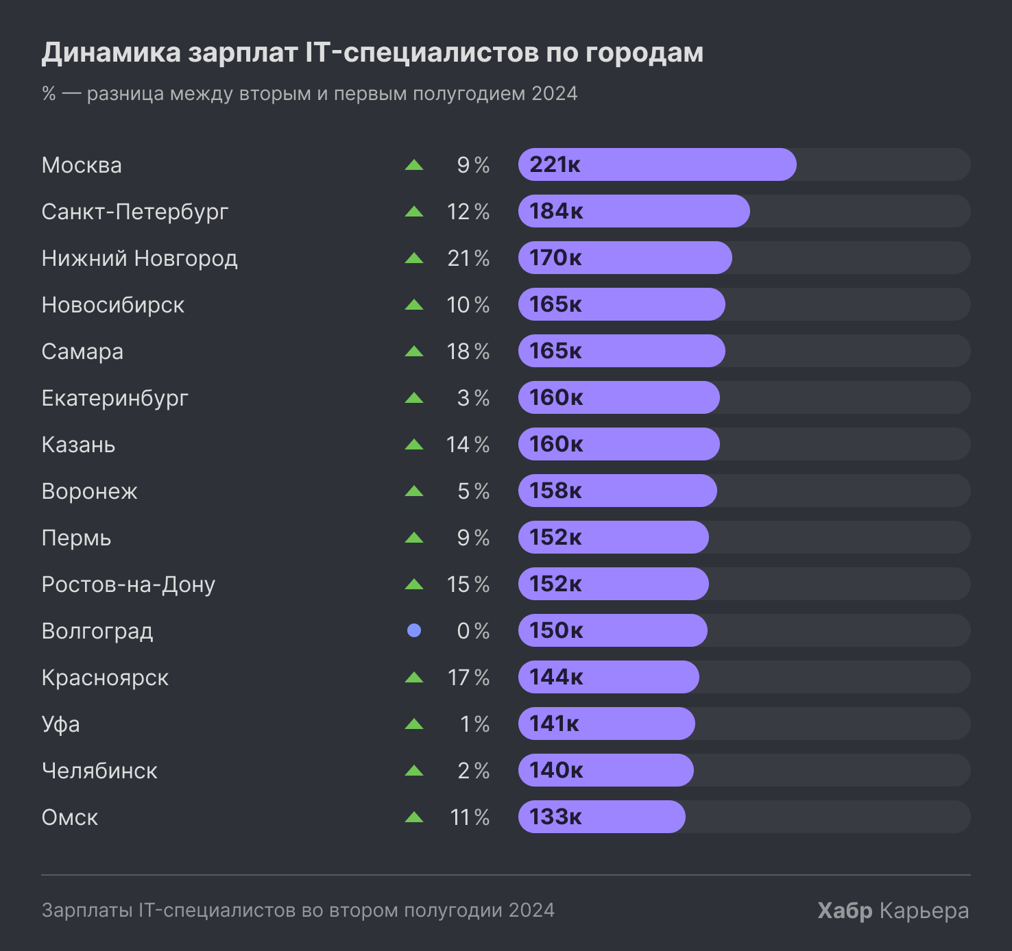 Ты больше не нужен Москве: почему айти-рынок уезжает в регионы, и что теряют столичные спецы 1