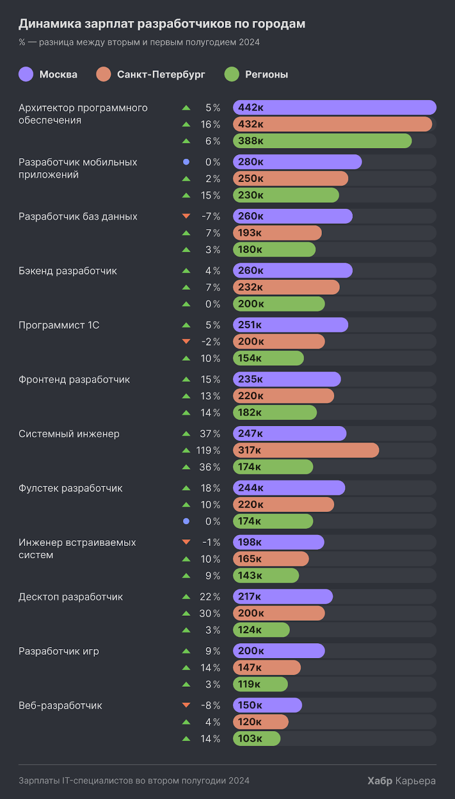 Ты больше не нужен Москве: почему айти-рынок уезжает в регионы, и что теряют столичные спецы 5
