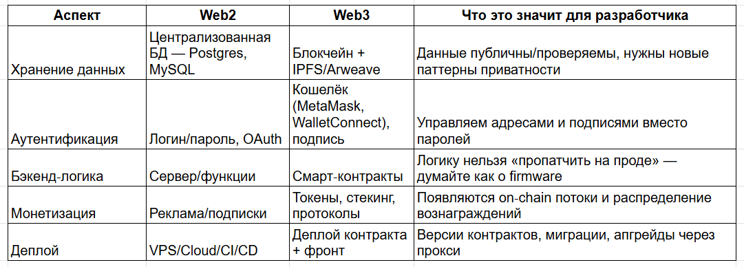 Как Web3 меняет разработку веб-приложений: от серверов к блокчейну 1