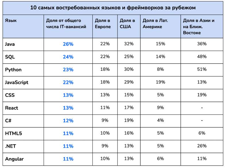 Как найти работу в IT за границей в 2025 году: ответы на часто задаваемые вопросы и рекомендации экспертов 2