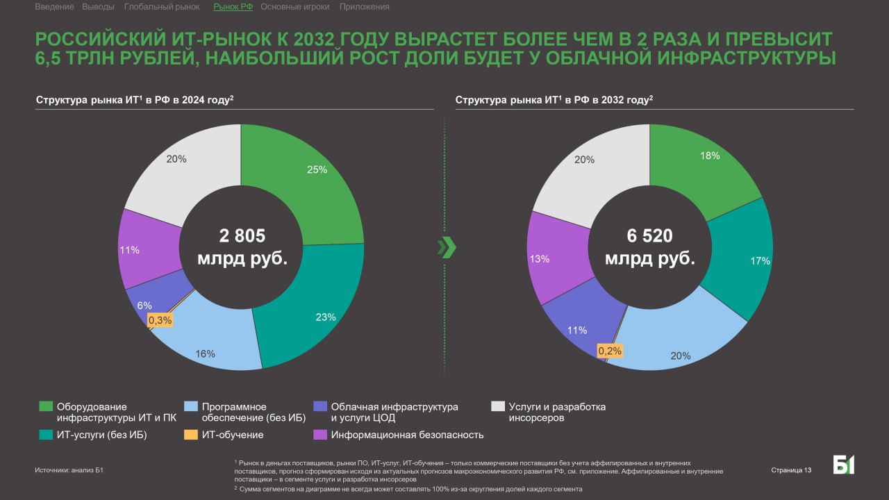 Рынок ПО и ИТ-услуг: какие аналоги зарубежных сервисов существуют и что из них входит в Реестр российского ПО 1