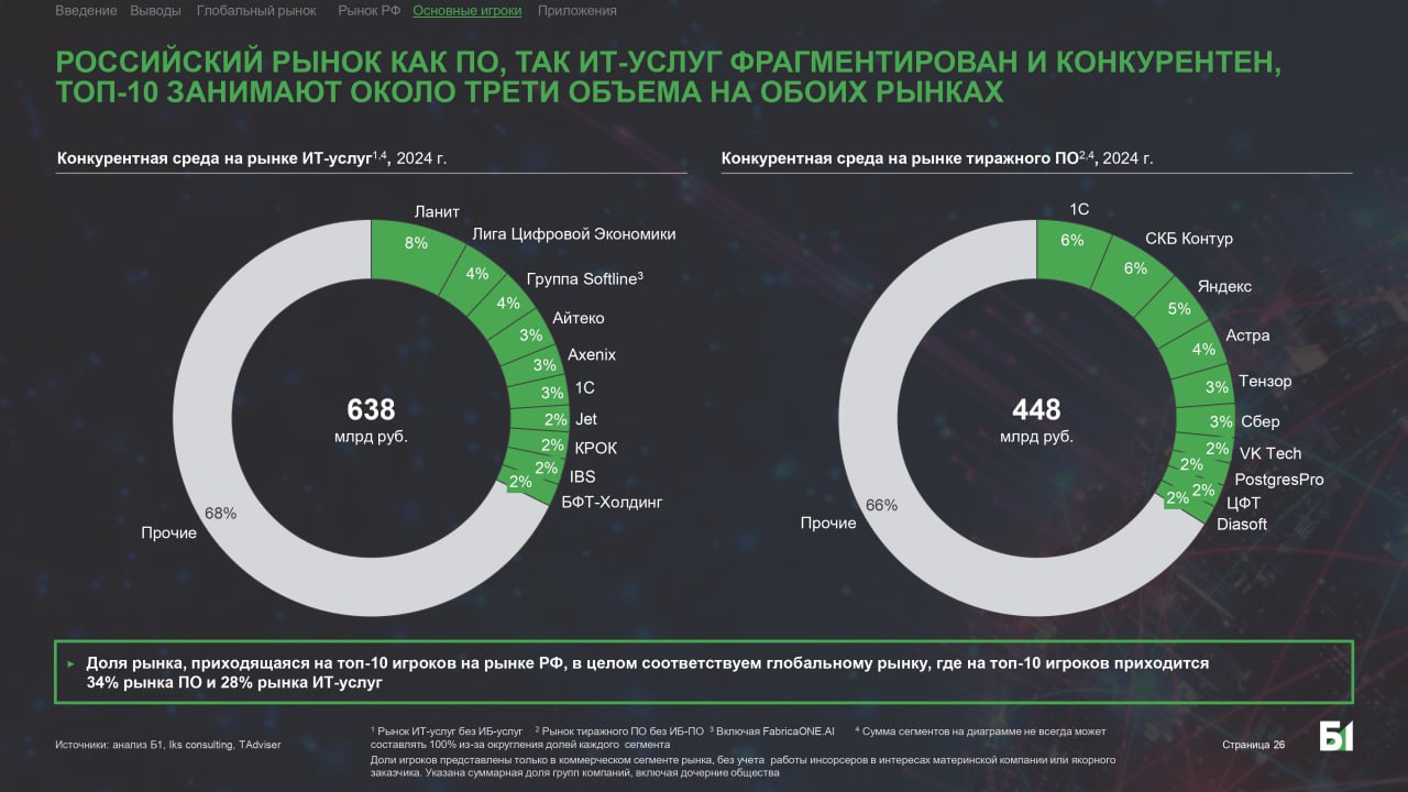 Рынок ПО и ИТ-услуг: какие аналоги зарубежных сервисов существуют и что из них входит в Реестр российского ПО 2