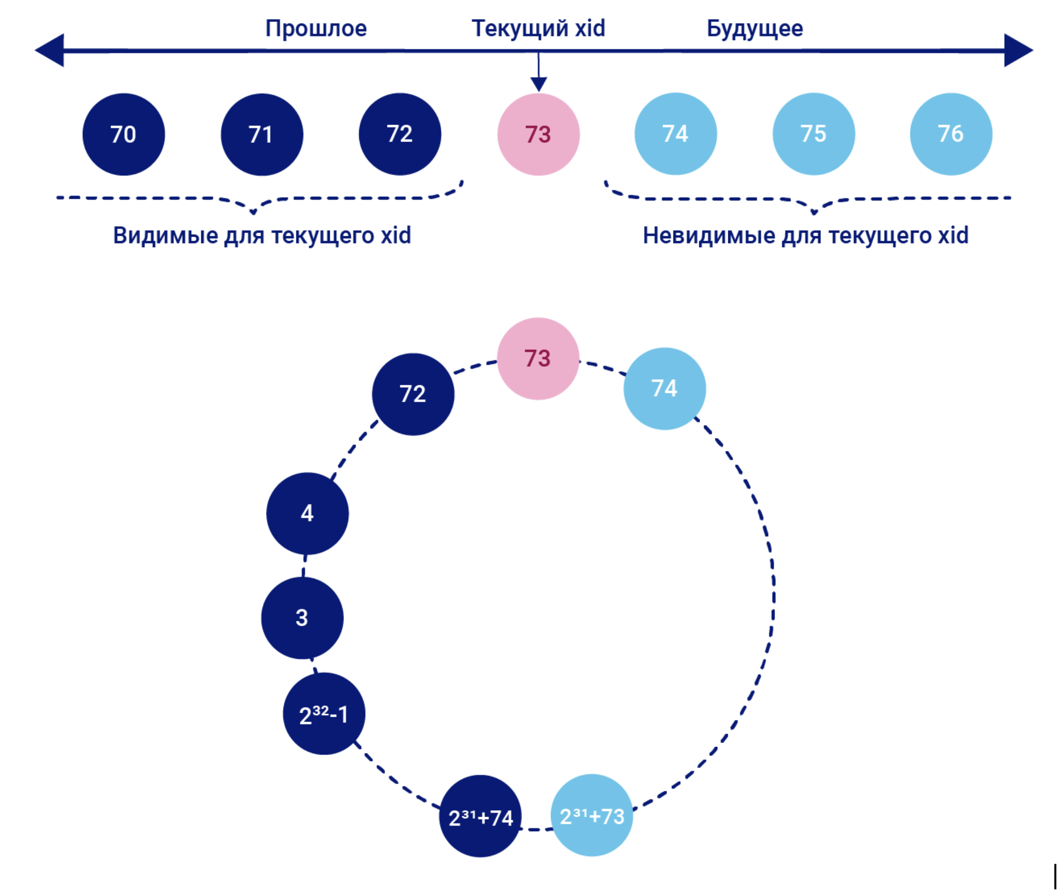 PostgreSQL: что нужно знать о счётчике транзакций 1