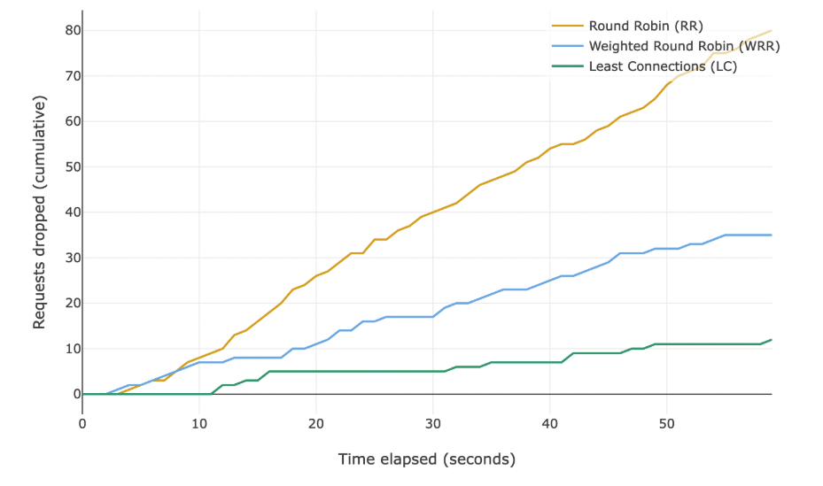Как работает балансировка нагрузки 3