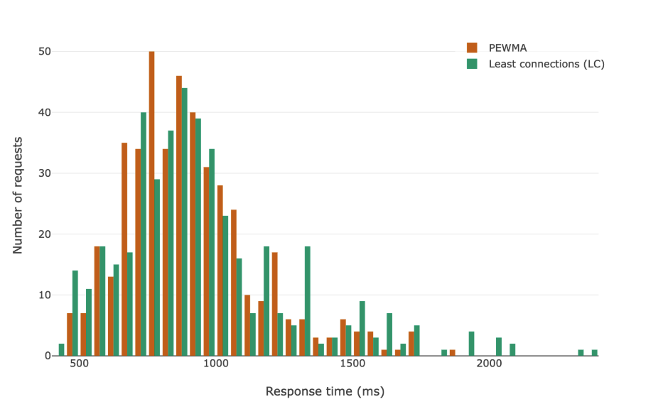 Как работает балансировка нагрузки 5