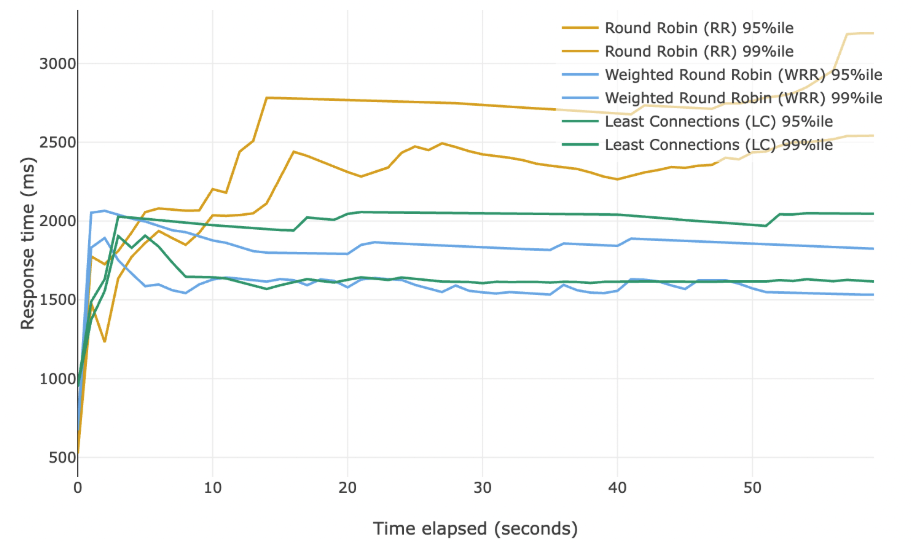 Как работает балансировка нагрузки 2