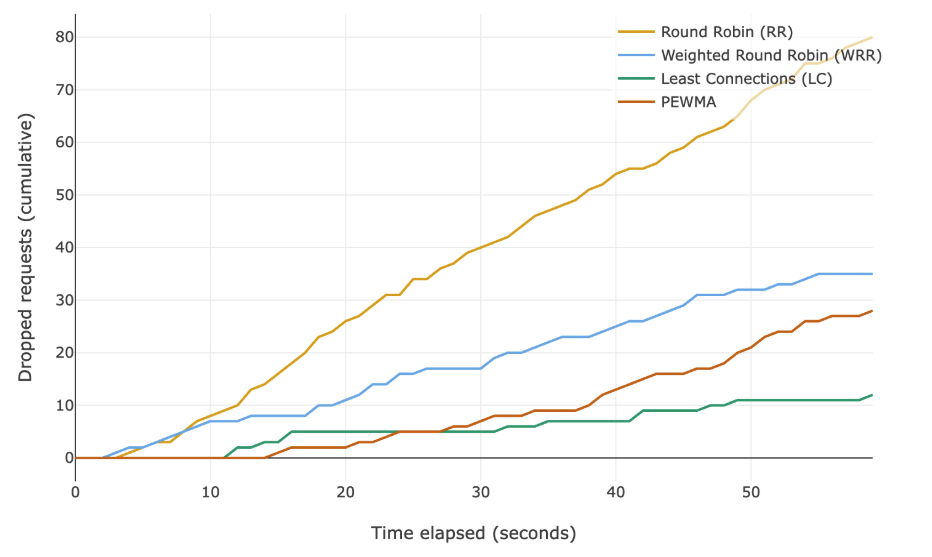 Как работает балансировка нагрузки 6