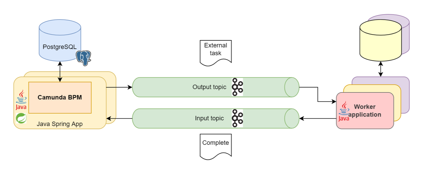 BPM, BPMN и Camunda: язык процессов, который понимает и бизнес, и код 5