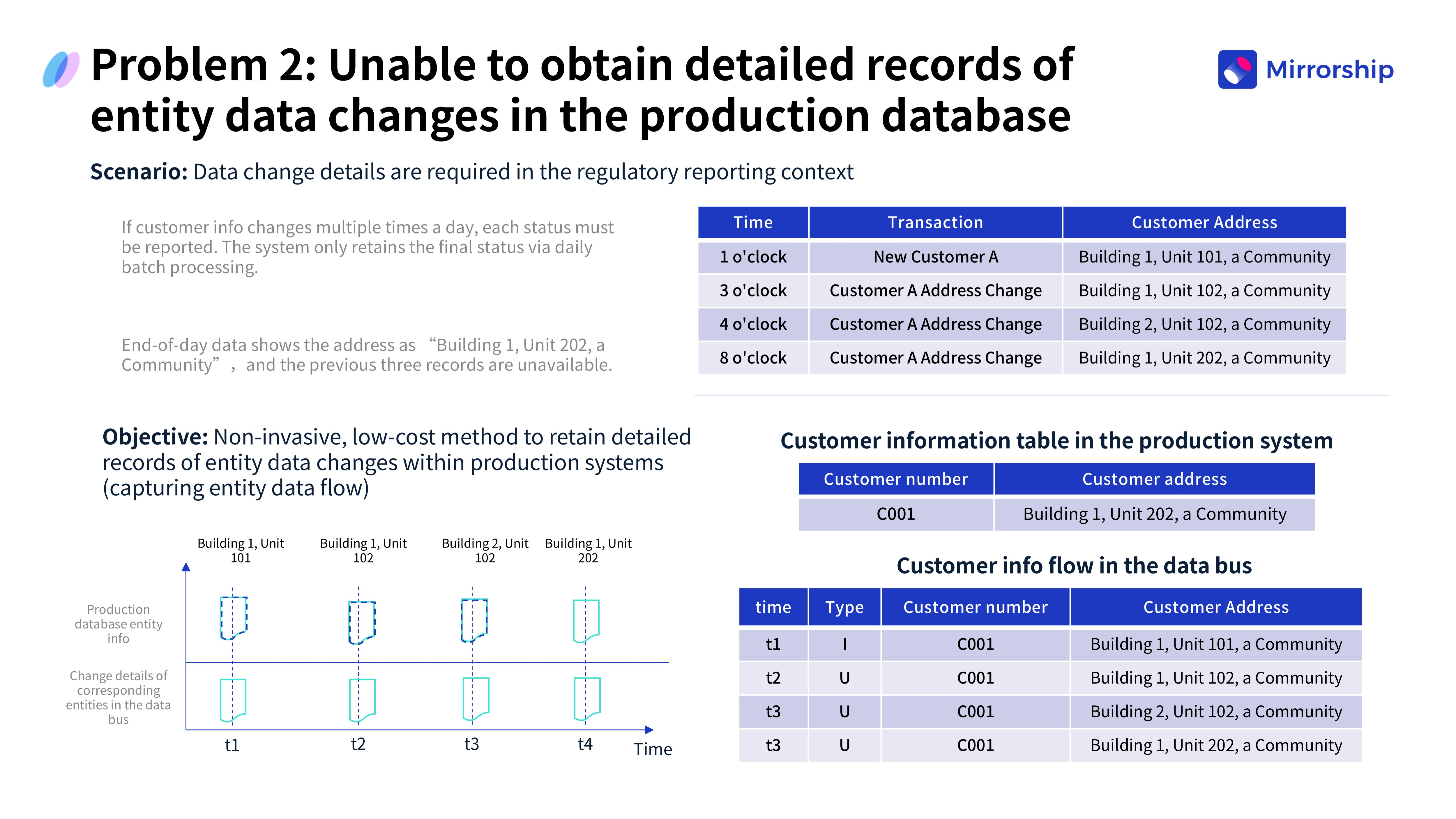 От GreenPlum к Mirrorship: Кейс трансформации Bank of Hangzhou Consumer Finance на основе архитектуры Lakehouse 2