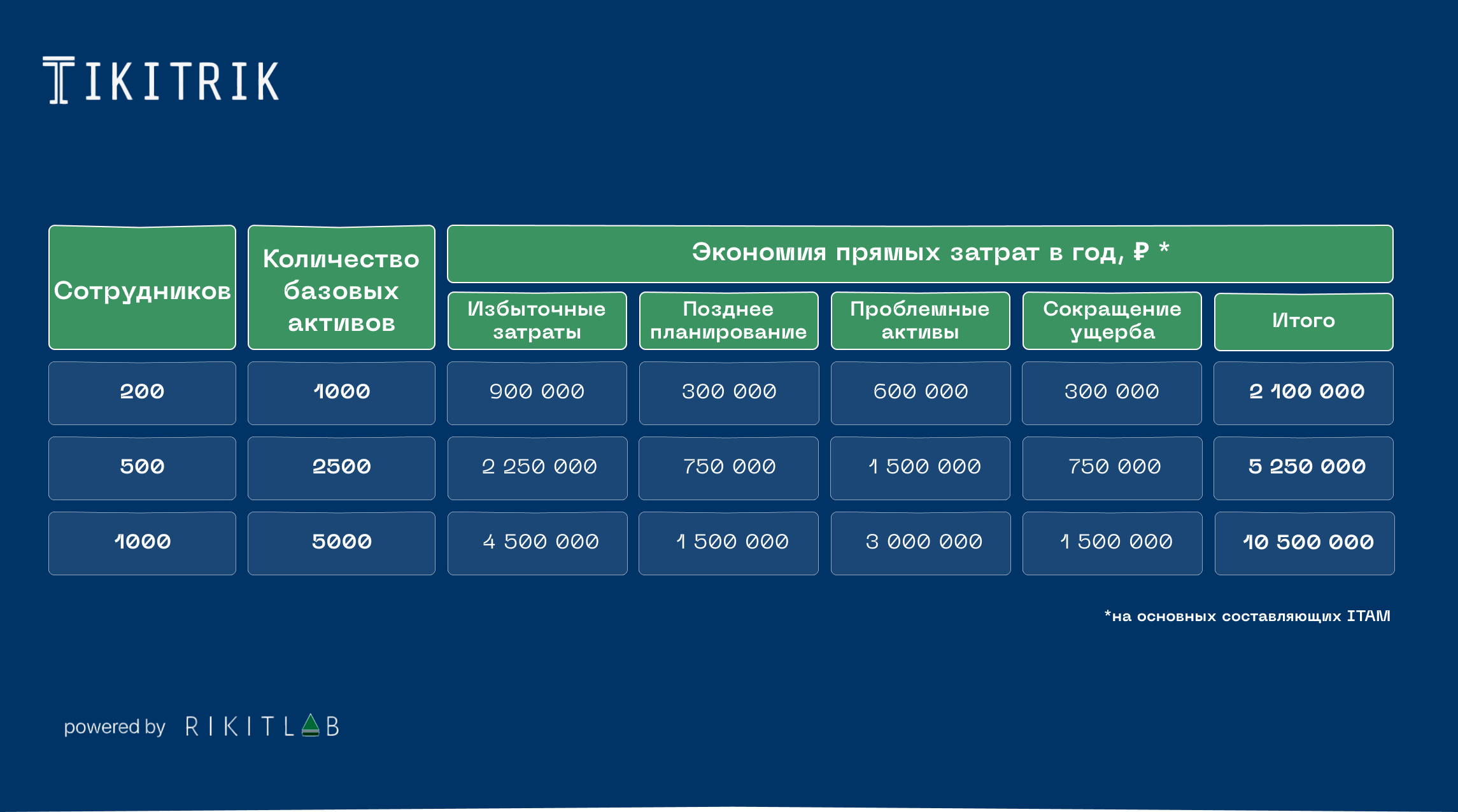 Как посчитать экономию от внедрения ITAM 2