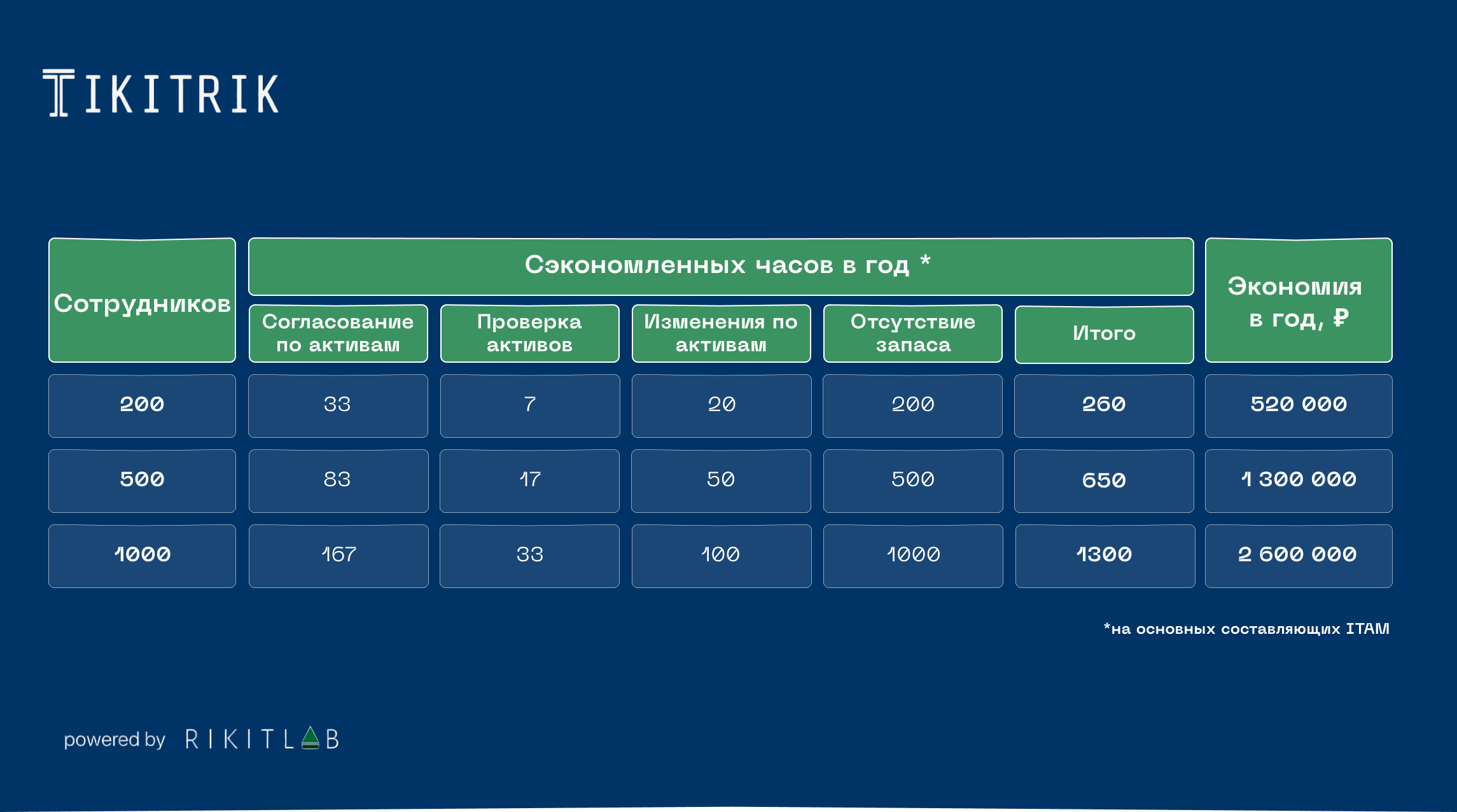 Как посчитать экономию от внедрения ITAM 4