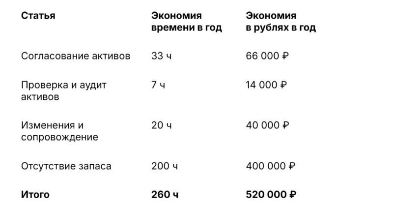 Как посчитать экономию от внедрения ITAM 3