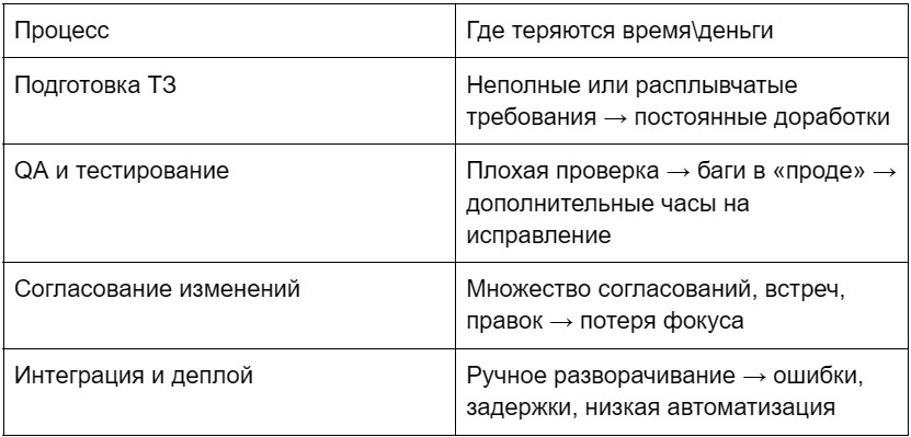 Как выстроенный процесс помогает  структурировать команду и увеличить маржинальность 2
