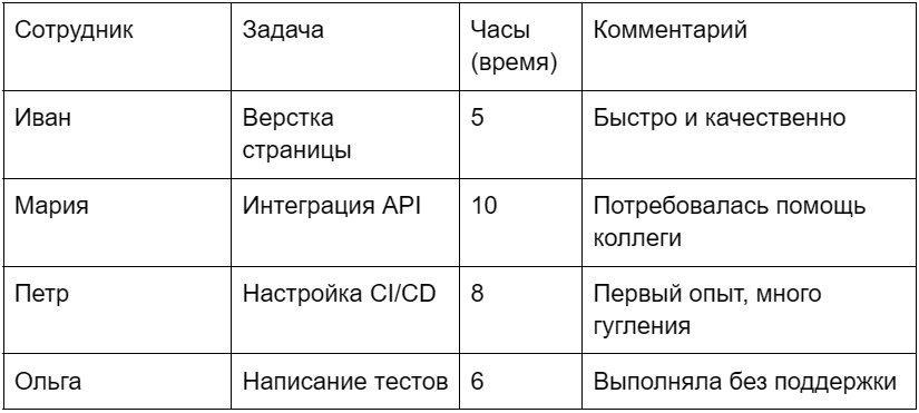 Как выстроенный процесс помогает  структурировать команду и увеличить маржинальность 1