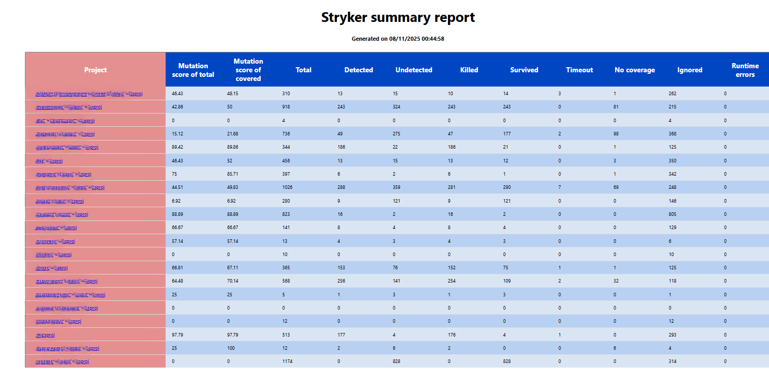 Как мы автоматизировали мутационное тестирование unit тестов на проекте в крупном банке с использованием Stryker.NET 6