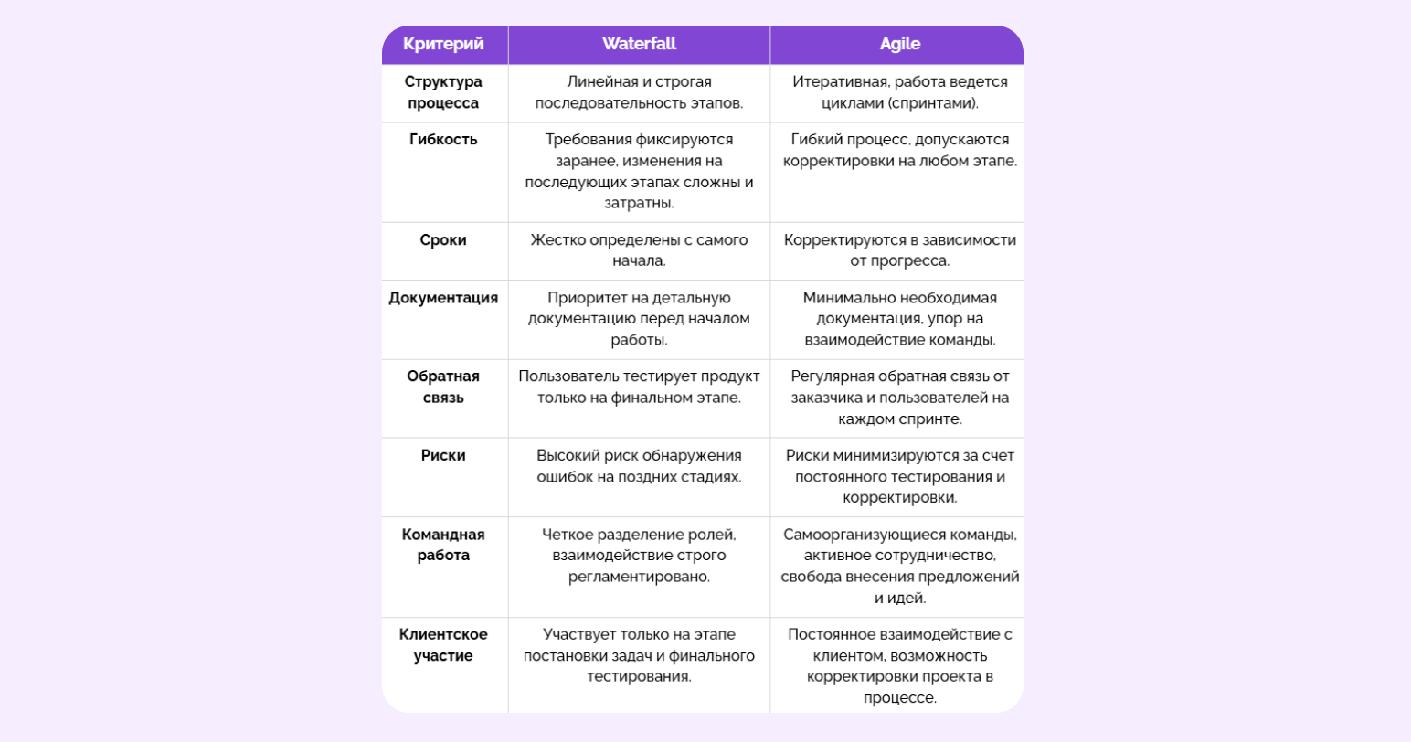 Agile: полный гид по гибкому управлению проектами в 2025 году 4
