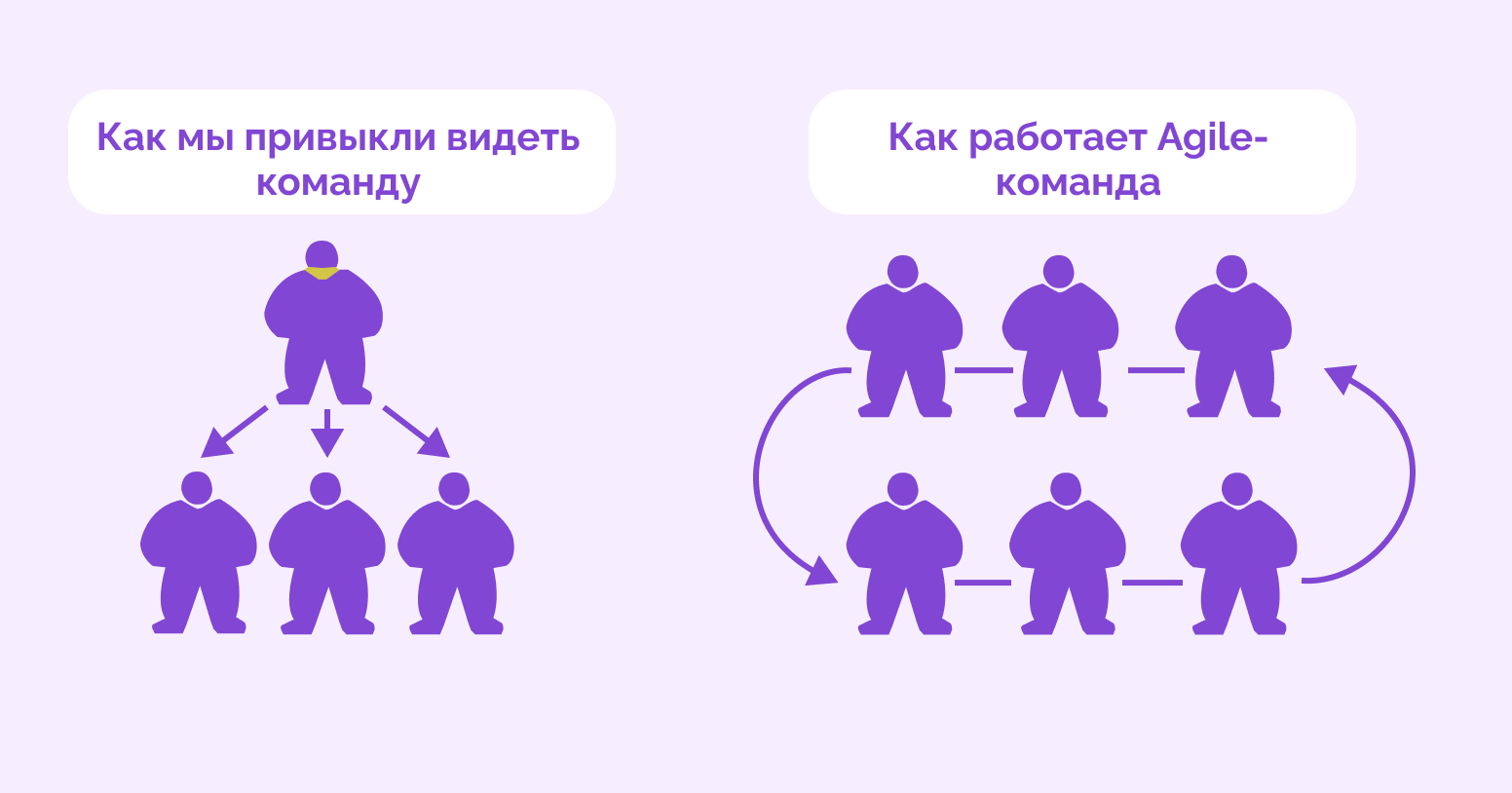 Agile: полный гид по гибкому управлению проектами в 2025 году 3