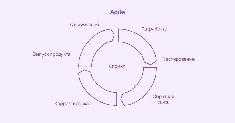 Agile: полный гид по гибкому управлению проектами в 2025 году 5
