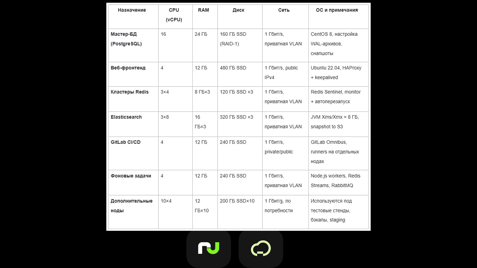 Как построить отказоустойчивую систему в облаке, снизить длительность простоев в год до 15 минут и уменьшить время отклика до 120 мс 1