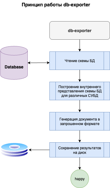 Генерируем CRUD для gRPC по схеме БД следуя Google AIP 1