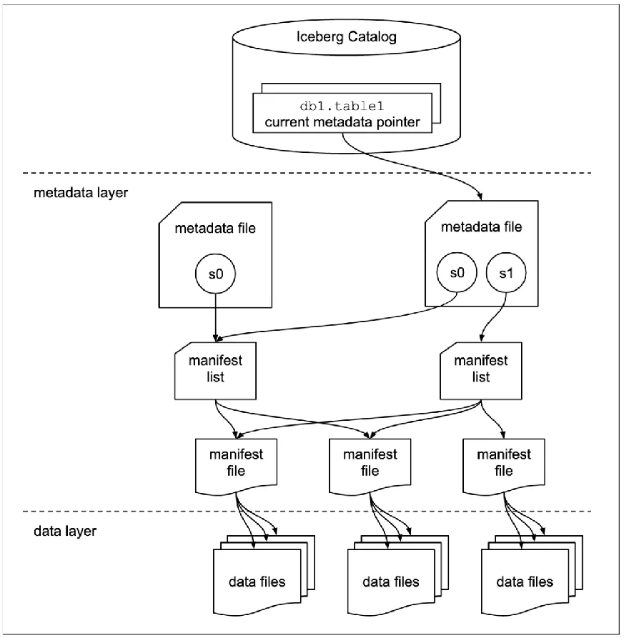 Быстрый старт StarRocks Lakehouse — Apache Iceberg 1