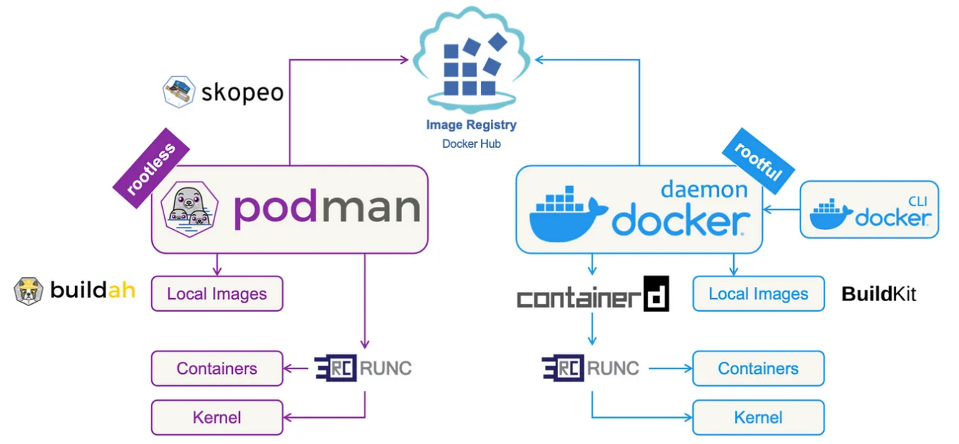 Контейнеры после Docker: куда движется мир с Podman и что нас ждет в 2026 2