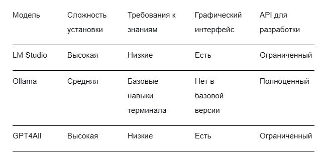 Персональный ИИ: запускаем Llama и Mistral локально на Mac и Windows 6