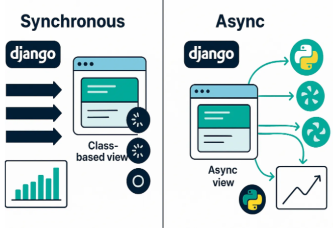 Как использовать асинхронные вьюхи в Django 5.1 с примерами кода 2