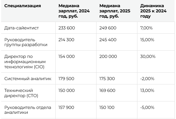 Кого возьмут на работу в 2026: разбор ИТ-рынка после сокращений 1