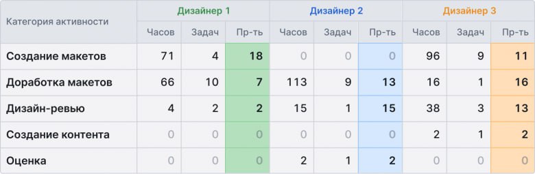 От «считаем пиксели» к реальной эффективности: как сделать работу дизайнеров прозрачной для руководства 9
