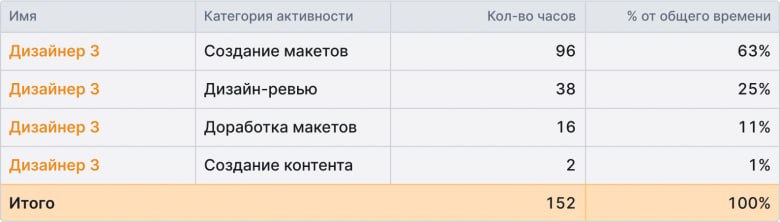 От «считаем пиксели» к реальной эффективности: как сделать работу дизайнеров прозрачной для руководства 7