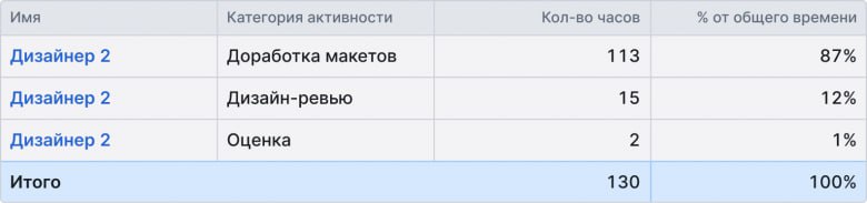 От «считаем пиксели» к реальной эффективности: как сделать работу дизайнеров прозрачной для руководства 6