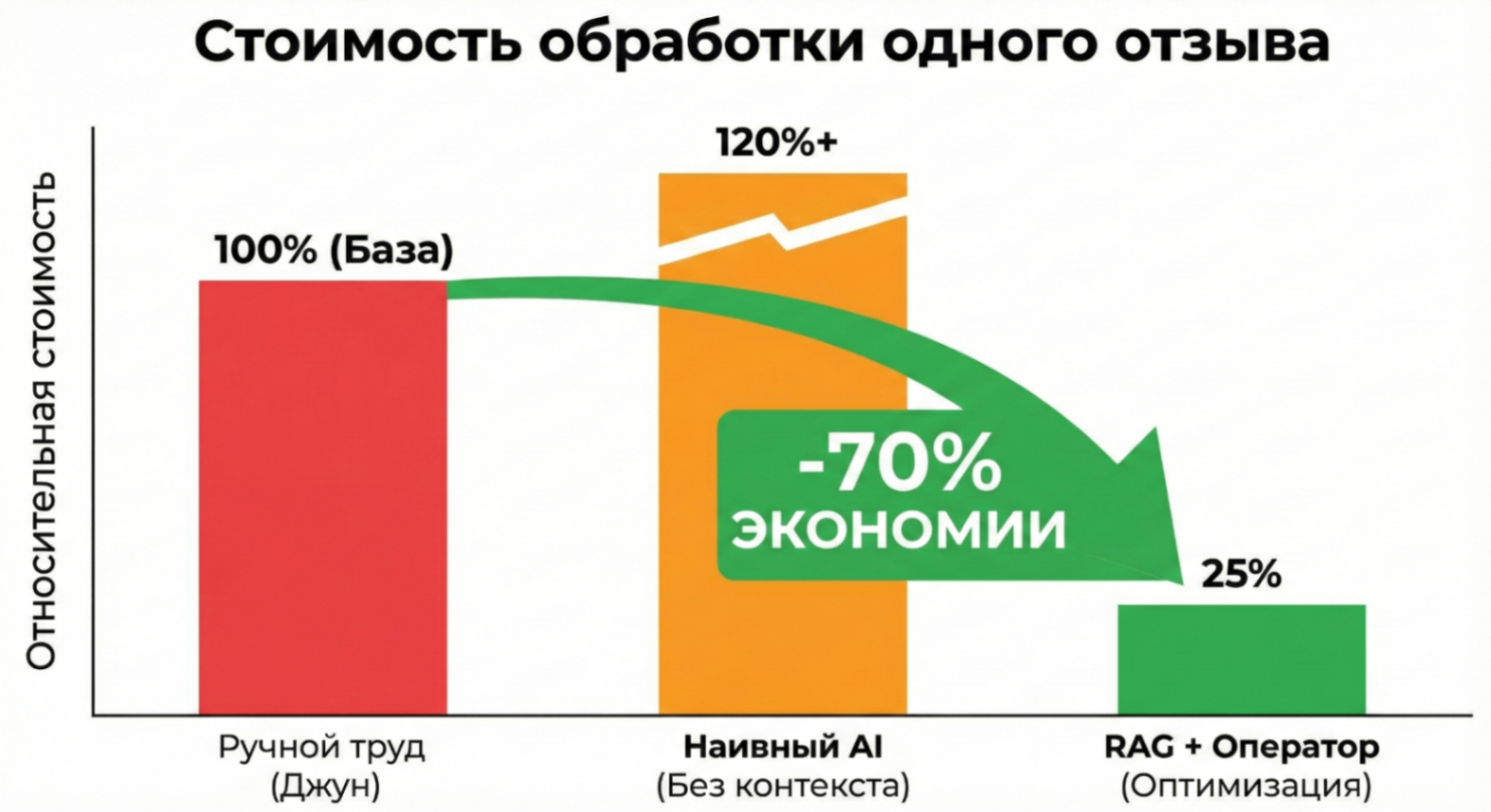 Реальная Unit-экономика внедрения AI: где мы сэкономили, а где сожгли бюджет на API 3