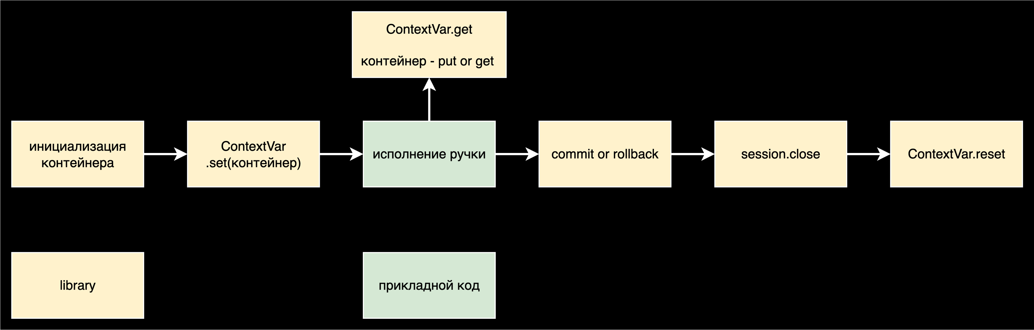 context-async-sqlalchemy — лучший способ использовать sqlalchemy в async python приложении 3
