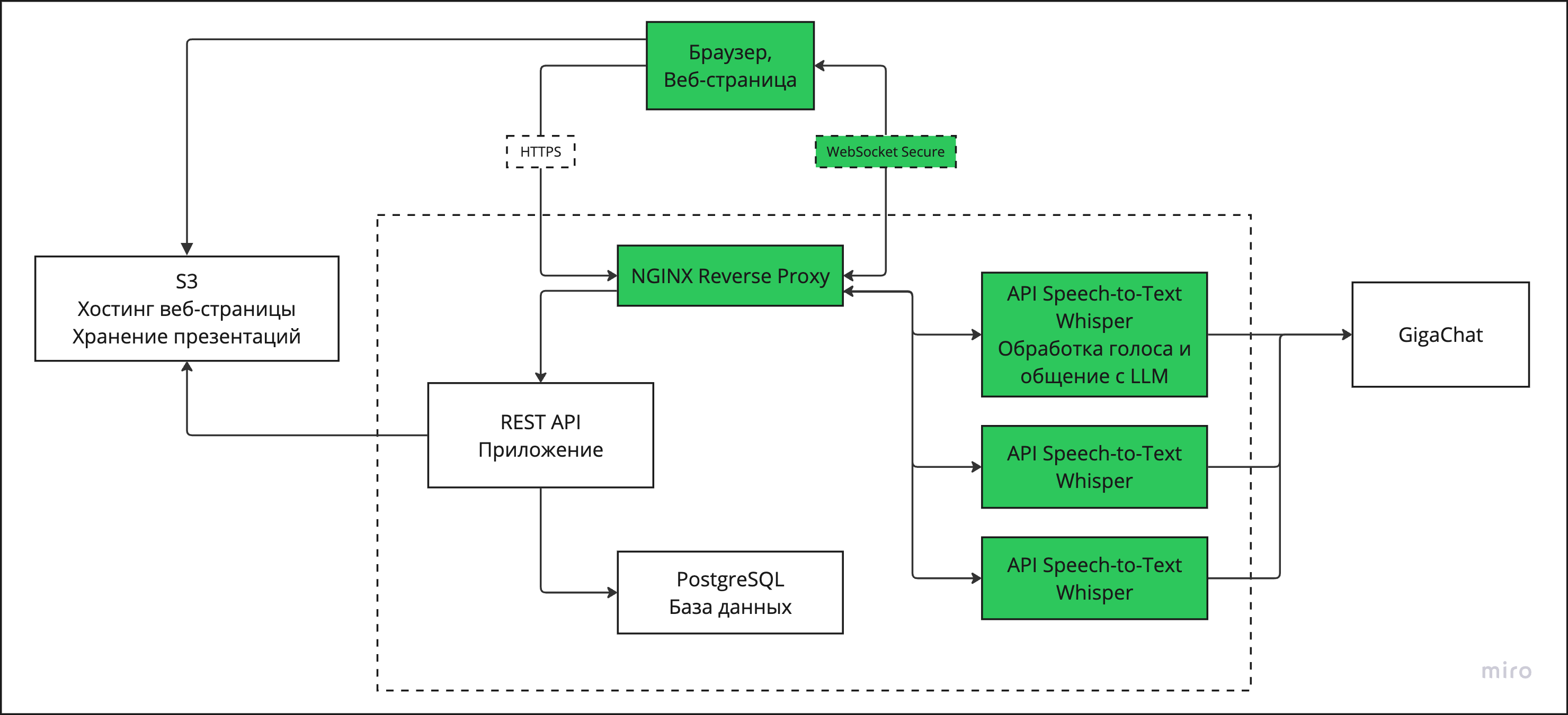 Как мы разрабатываем систему голосового управления презентациями на базе Whisper и GigaChat 2