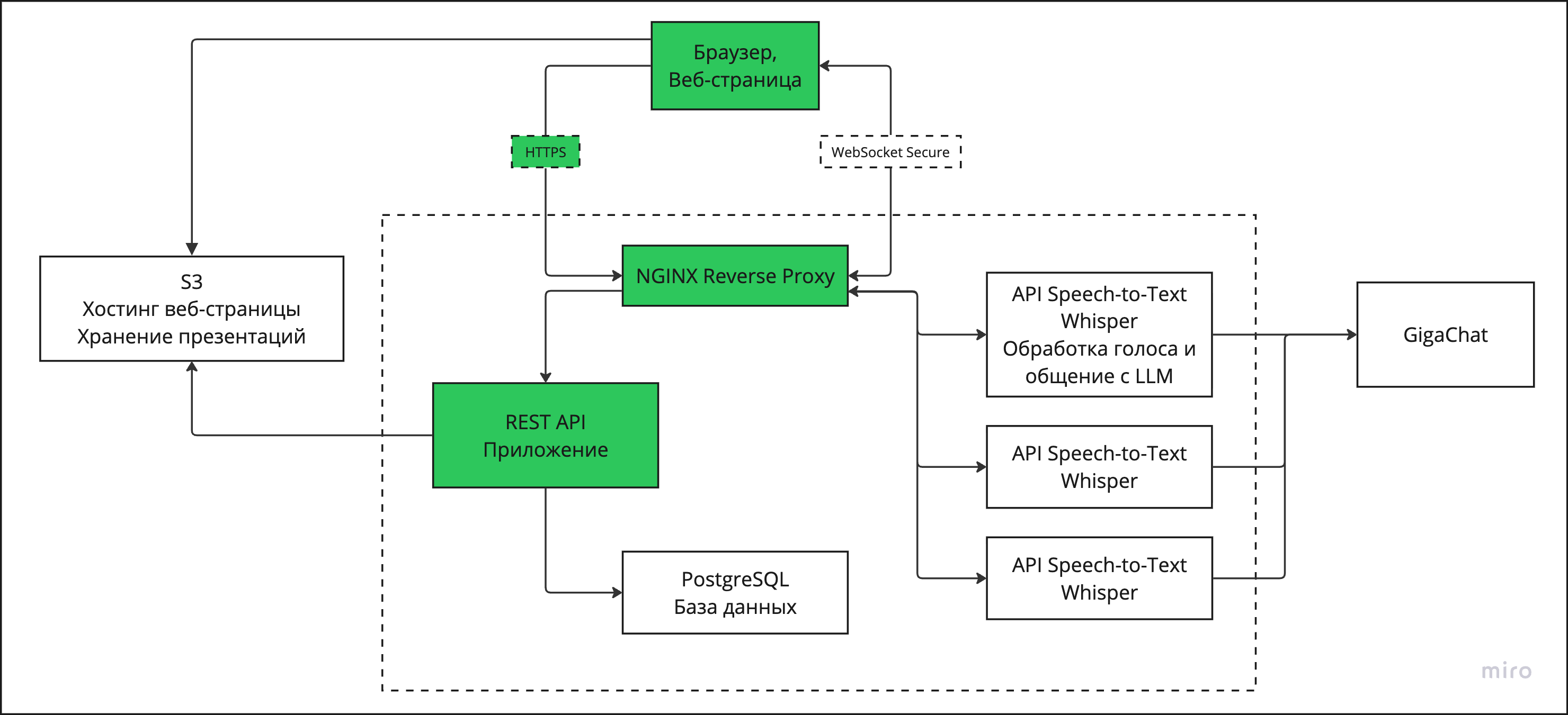 Как мы разрабатываем систему голосового управления презентациями на базе Whisper и GigaChat 1