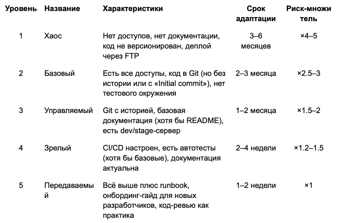 Смена подрядчика на Битрикс-проекте: чек-лист для CTO, чтобы не потерять полгода и миллионы 1