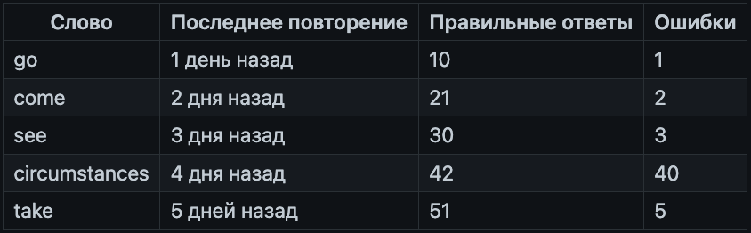 Кривая забывания Эббингауза в пользовательских приложениях 5