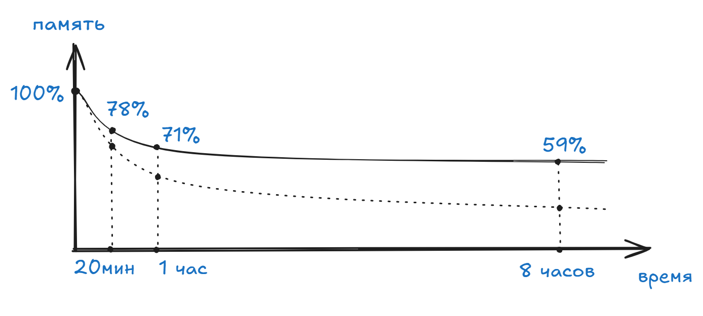 Кривая забывания Эббингауза в пользовательских приложениях 3